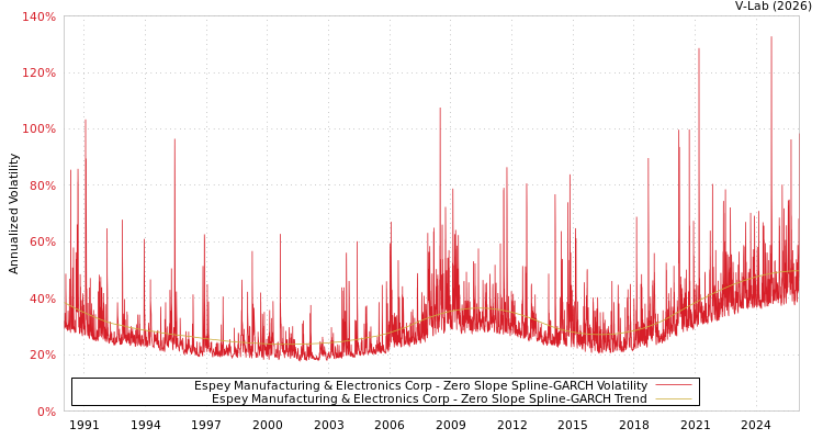 graph of Espey Manufacturing & Electronics Corp S0GARCH