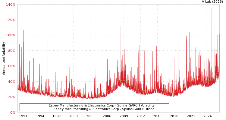 graph of Espey Manufacturing & Electronics Corp SGARCH