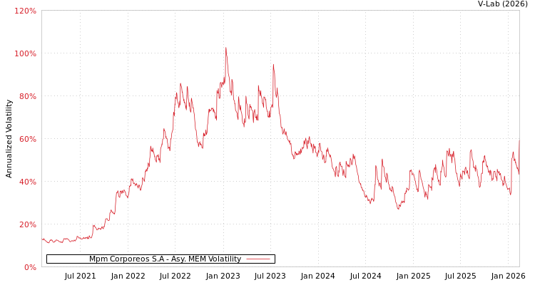 graph of Mpm Corporeos S.A AMEM