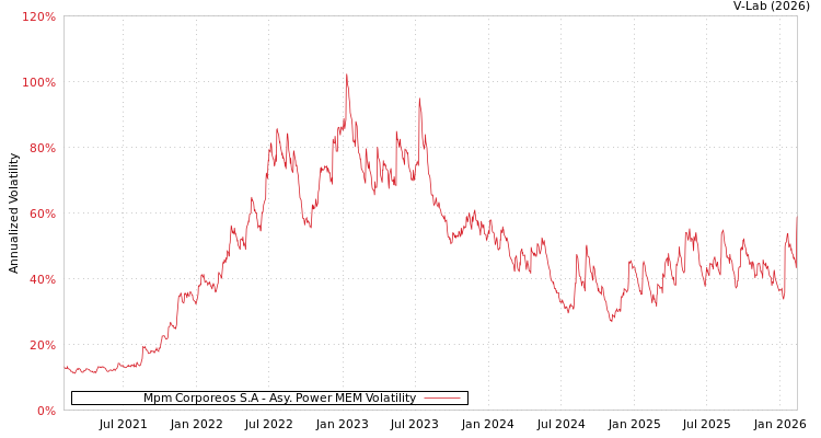 graph of Mpm Corporeos S.A APMEM