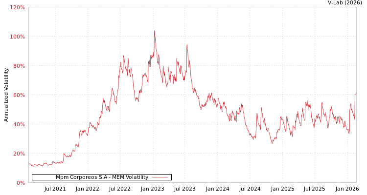 graph of Mpm Corporeos S.A MEM