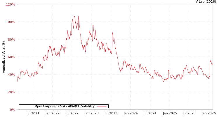 graph of Mpm Corporeos S.A APARCH