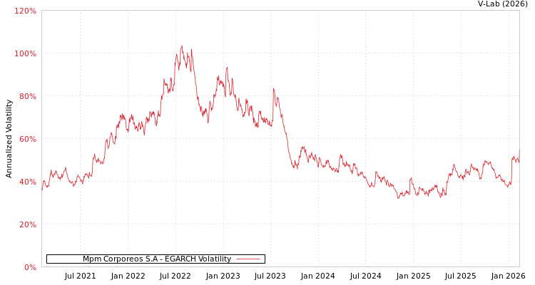 graph of Mpm Corporeos S.A EGARCH