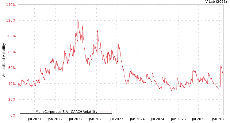 graph of Mpm Corporeos S.A GARCH