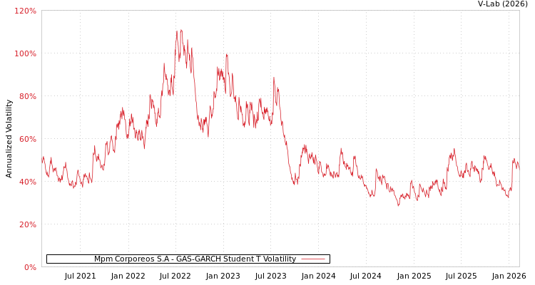 graph of Mpm Corporeos S.A GAS-GARCH-T