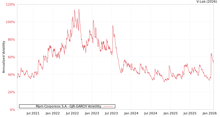graph of Mpm Corporeos S.A GJR-GARCH