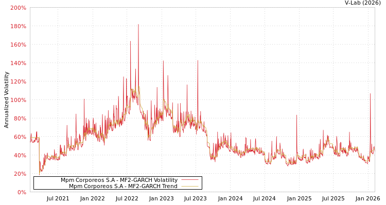 graph of Mpm Corporeos S.A MF2-GARCH