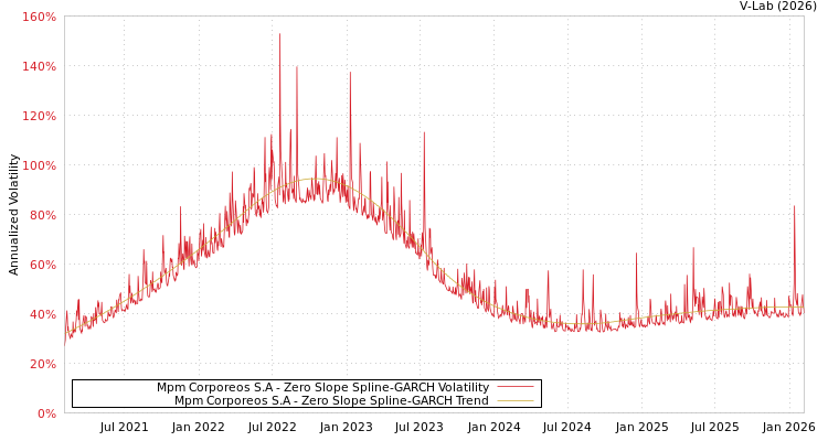 graph of Mpm Corporeos S.A S0GARCH