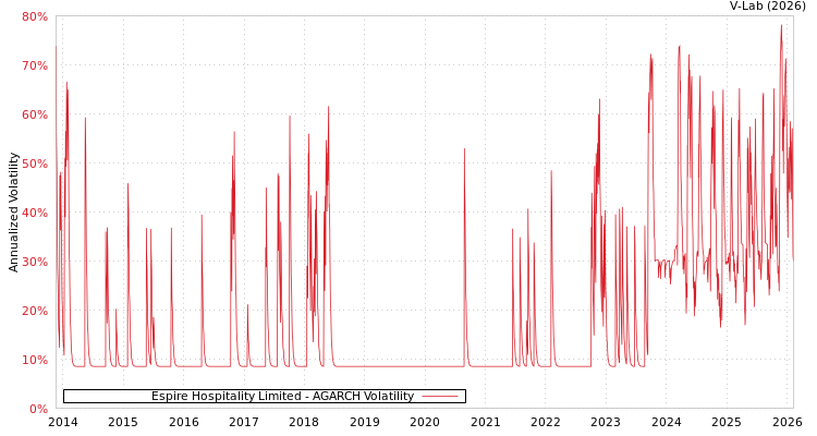 graph of Espire Hospitality Limited AGARCH