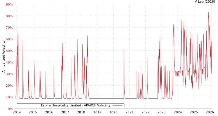 graph of Espire Hospitality Limited APARCH