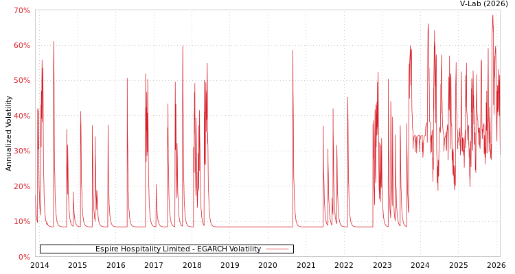 graph of Espire Hospitality Limited EGARCH