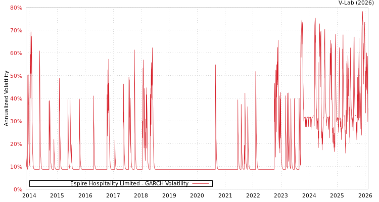 graph of Espire Hospitality Limited GARCH
