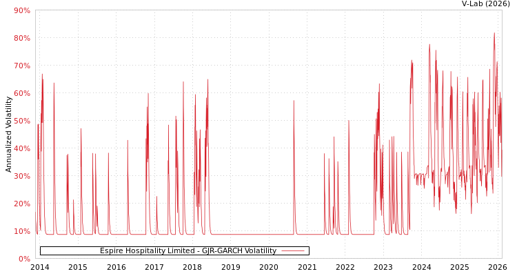 graph of Espire Hospitality Limited GJR-GARCH