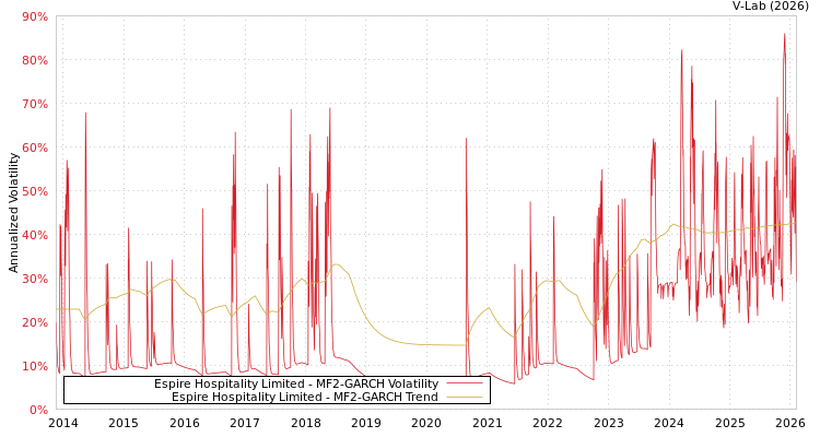 graph of Espire Hospitality Limited MF2-GARCH