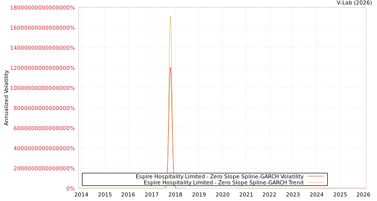 graph of Espire Hospitality Limited S0GARCH