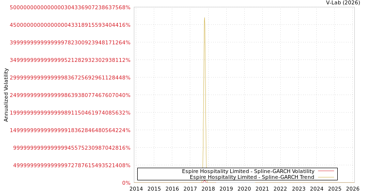 graph of Espire Hospitality Limited SGARCH