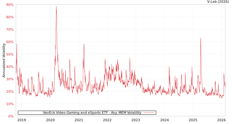 graph of VanEck Video Gaming and eSports ETF AMEM