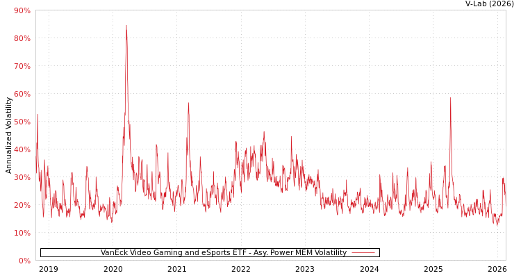 graph of VanEck Video Gaming and eSports ETF APMEM