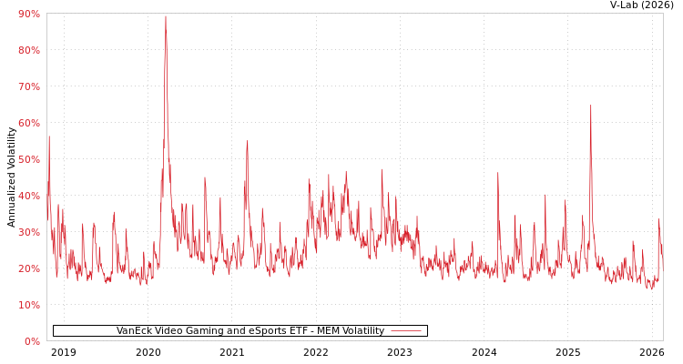 graph of VanEck Video Gaming and eSports ETF MEM