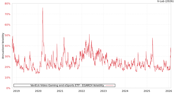 graph of VanEck Video Gaming and eSports ETF EGARCH