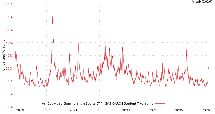 graph of VanEck Video Gaming and eSports ETF GAS-GARCH-T