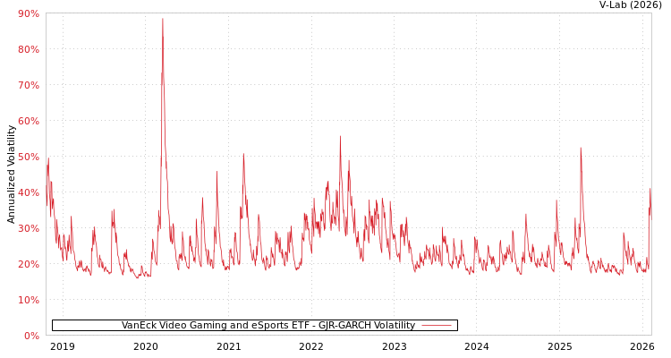 graph of VanEck Video Gaming and eSports ETF GJR-GARCH
