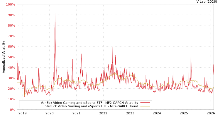 graph of VanEck Video Gaming and eSports ETF MF2-GARCH