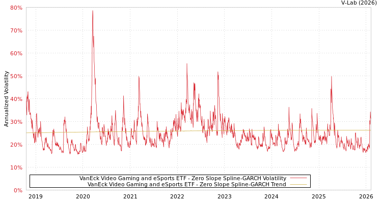 graph of VanEck Video Gaming and eSports ETF S0GARCH