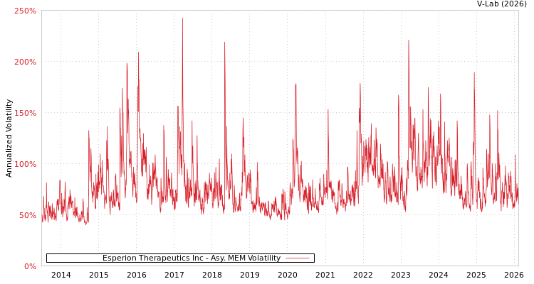 graph of Esperion Therapeutics Inc AMEM