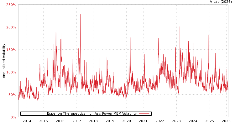 graph of Esperion Therapeutics Inc APMEM