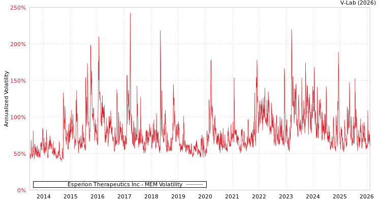 graph of Esperion Therapeutics Inc MEM