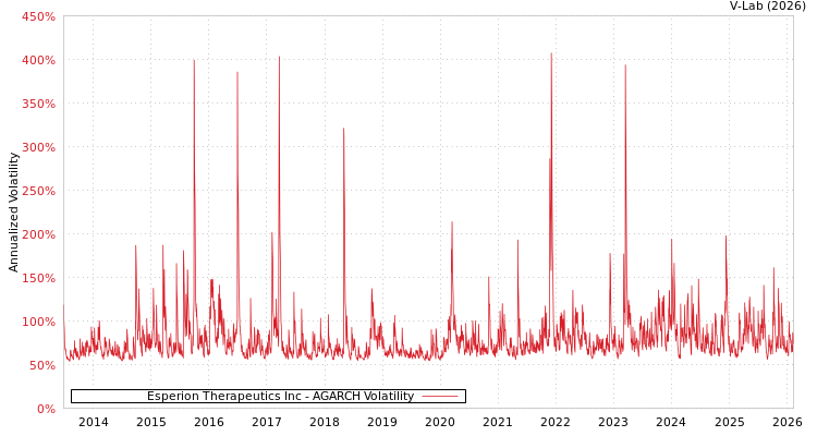 graph of Esperion Therapeutics Inc AGARCH