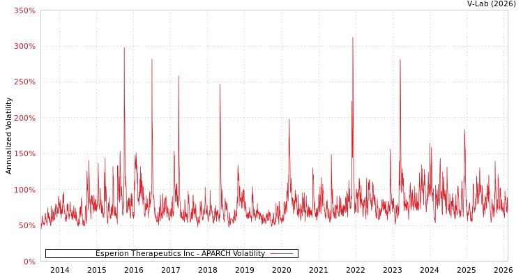 graph of Esperion Therapeutics Inc APARCH