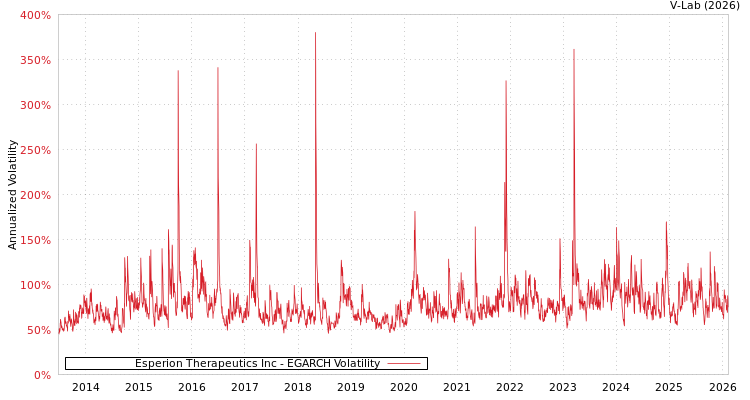 graph of Esperion Therapeutics Inc EGARCH