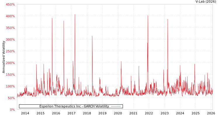 graph of Esperion Therapeutics Inc GARCH