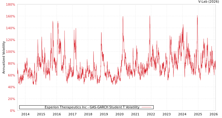 graph of Esperion Therapeutics Inc GAS-GARCH-T