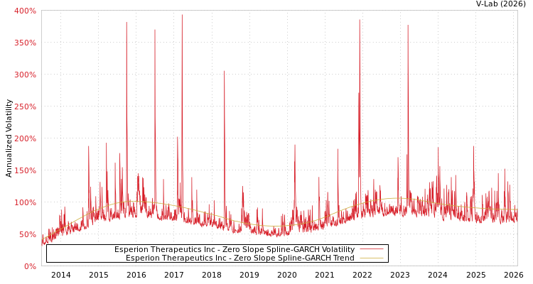 graph of Esperion Therapeutics Inc S0GARCH