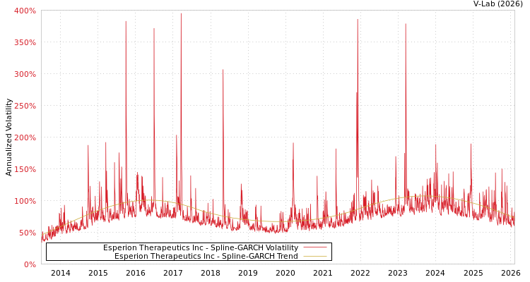graph of Esperion Therapeutics Inc SGARCH