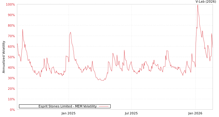 graph of Esprit Stones Limited MEM
