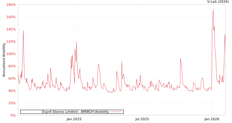 graph of Esprit Stones Limited APARCH