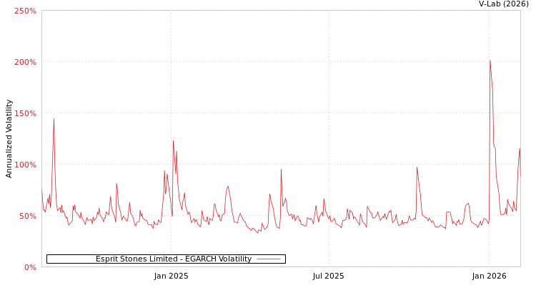 graph of Esprit Stones Limited EGARCH