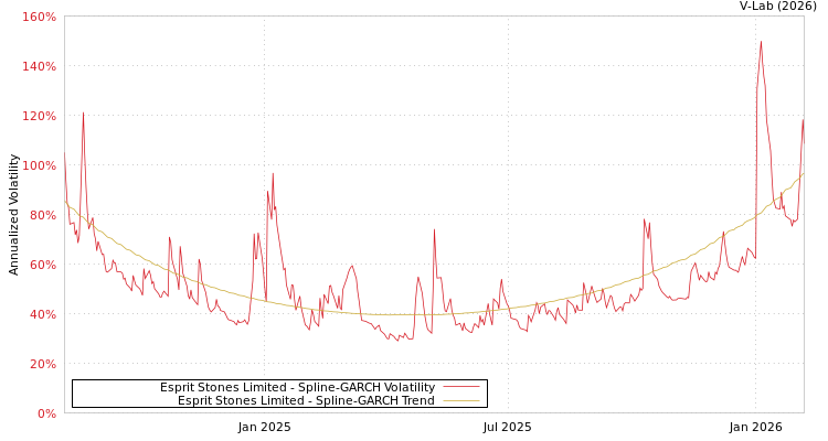 graph of Esprit Stones Limited SGARCH
