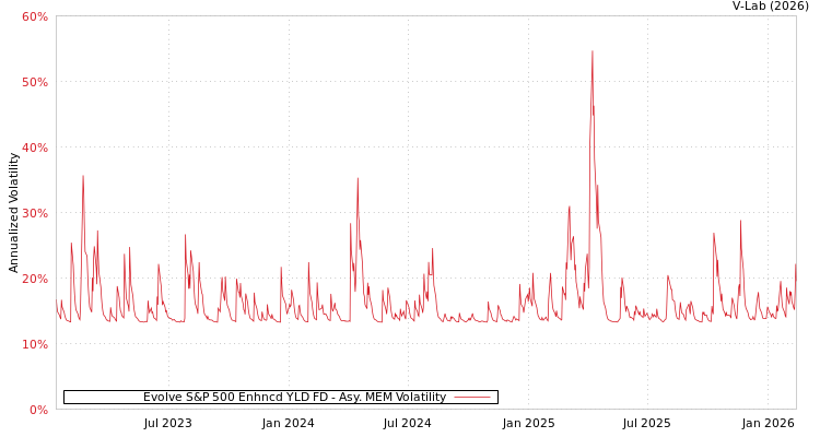 graph of Evolve S&P 500 Enhncd YLD FD AMEM
