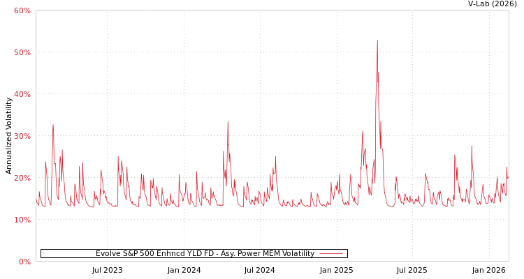 graph of Evolve S&P 500 Enhncd YLD FD APMEM