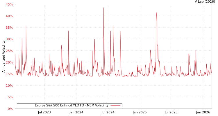 graph of Evolve S&P 500 Enhncd YLD FD MEM