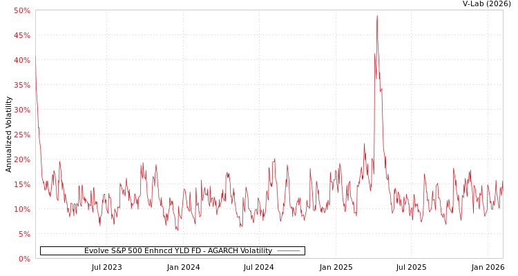 graph of Evolve S&P 500 Enhncd YLD FD AGARCH