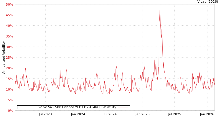 graph of Evolve S&P 500 Enhncd YLD FD APARCH