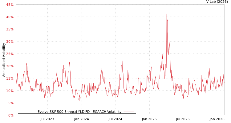 graph of Evolve S&P 500 Enhncd YLD FD EGARCH