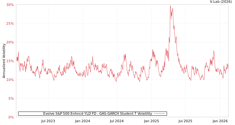 graph of Evolve S&P 500 Enhncd YLD FD GAS-GARCH-T