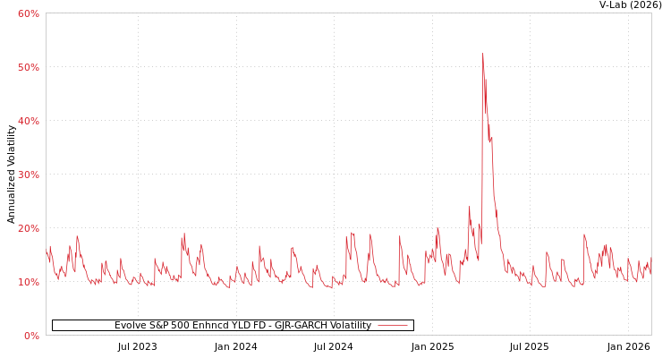 graph of Evolve S&P 500 Enhncd YLD FD GJR-GARCH